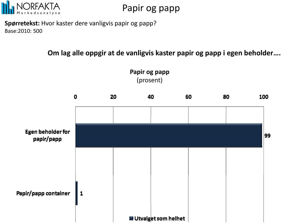 Base:2010: 500 Om lag alle oppgir at de