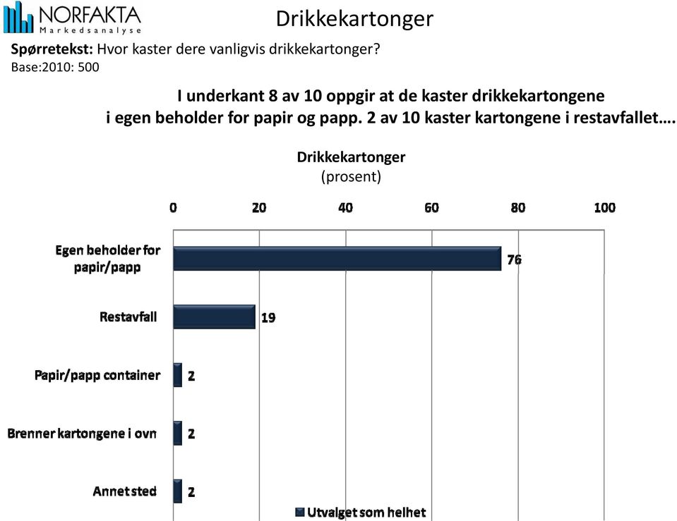 Base:2010: 500 I underkant 8 av 10 oppgir at de kaster