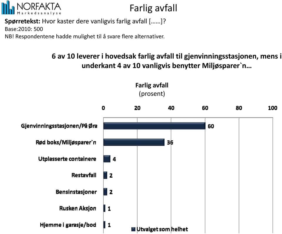 Respondentene hadde mulighet til å svare flere alternativer.