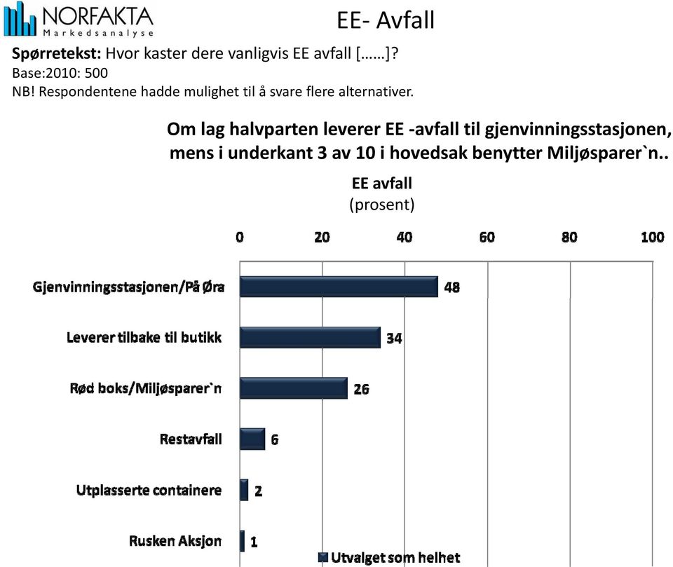 Respondentene hadde mulighet til å svare flere alternativer.