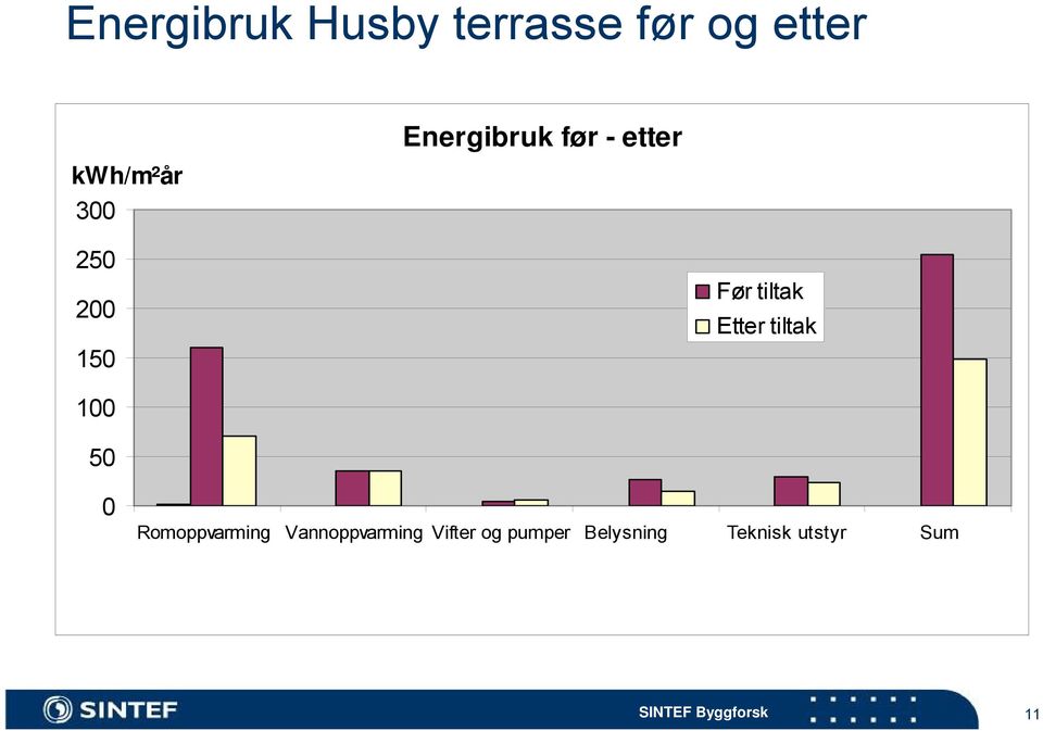 Etter tiltak 100 50 0 Romoppvarming