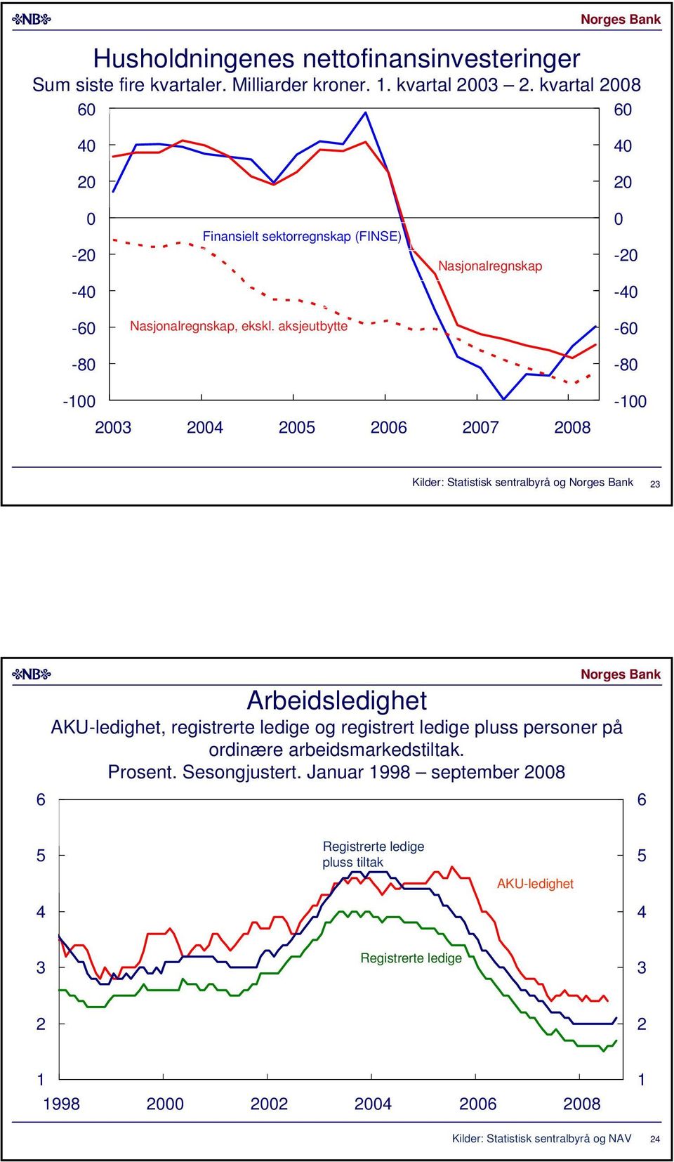 aksjeutbytte - -8-8 - 8 - Kilder: Statistisk sentralbyrå og Arbeidsledighet AKU-ledighet, registrerte ledige og registrert ledige