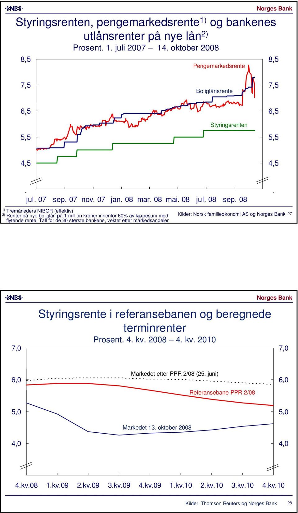 8, ) Tremåneders NIBOR (effektiv) ) Renter på nye boliglån på million kroner innenfor % av kjøpesum med flytende rente.