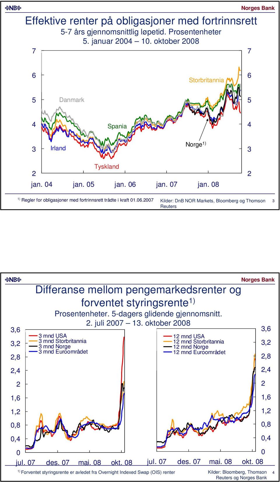 . juli. oktober 8 mnd USA mnd Storbritannia mnd Norge mnd Euroområdet jul. des. mai. 8 okt.