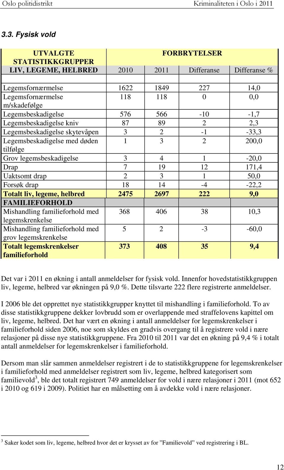 19 12 171,4 Uaktsomt drap 2 3 1 5, Forsøk drap 18 14-4 -22,2 Totalt liv, legeme, helbred 2475 2697 222 9, FAMILIEFORHOLD Mishandling familieforhold med 368 46 38 1,3 legemskrenkelse Mishandling