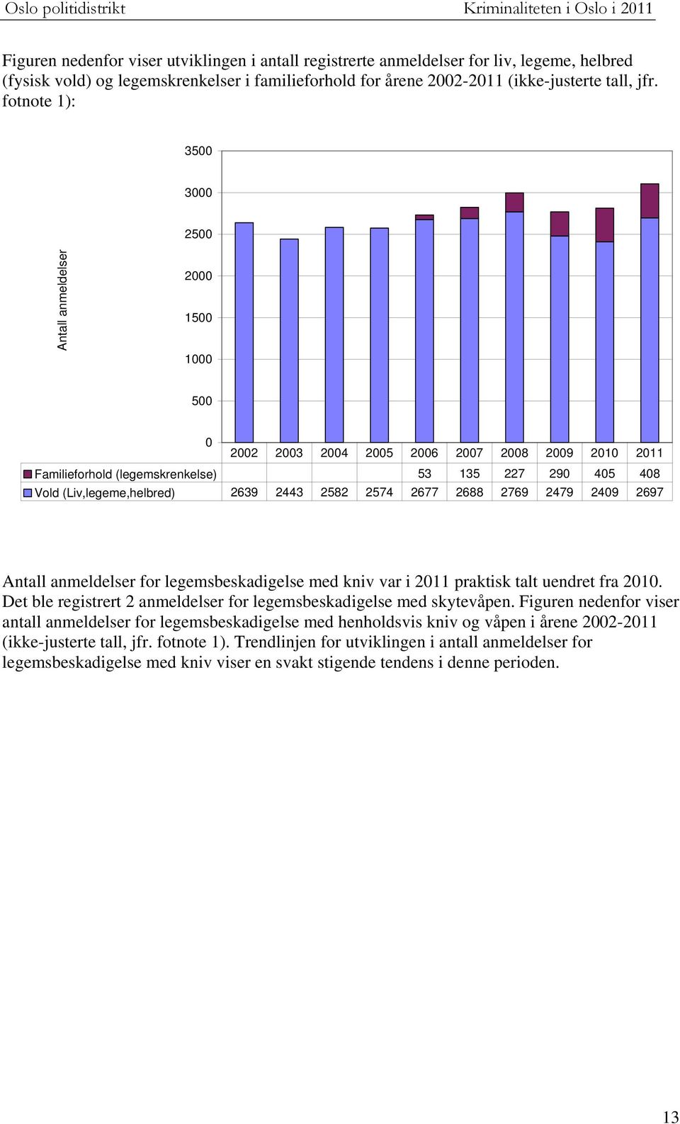 249 2697 Antall anmeldelser for legemsbeskadigelse med kniv var i 211 praktisk talt uendret fra 21. Det ble registrert 2 anmeldelser for legemsbeskadigelse med skytevåpen.