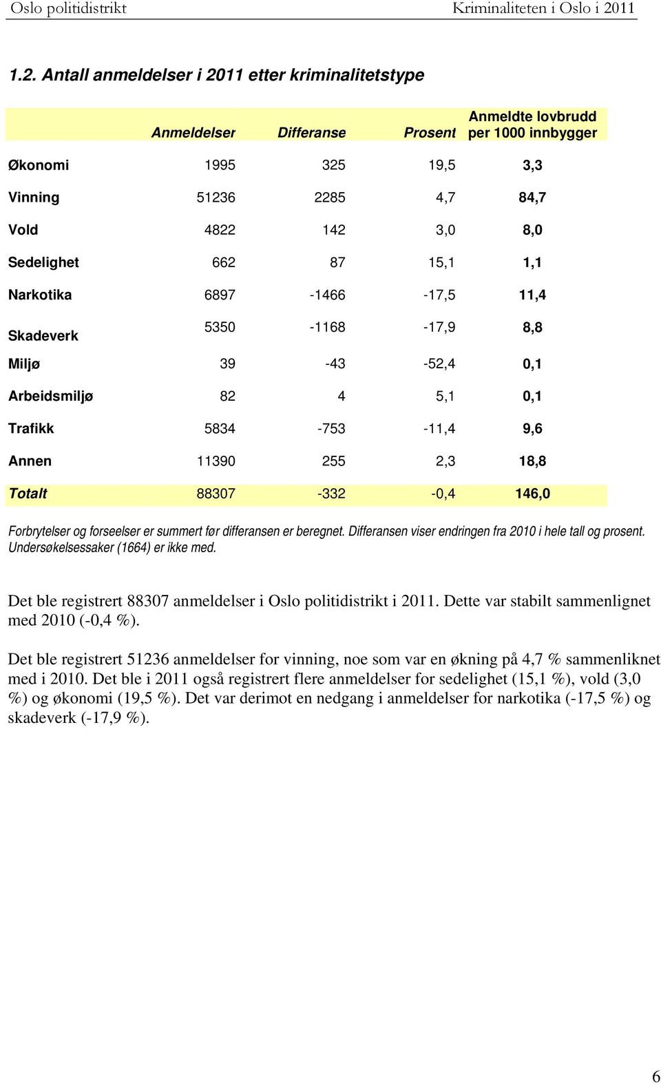 -,4 146, Forbrytelser og forseelser er summert før differansen er beregnet. Differansen viser endringen fra 21 i hele tall og prosent. Undersøkelsessaker (1664) er ikke med.