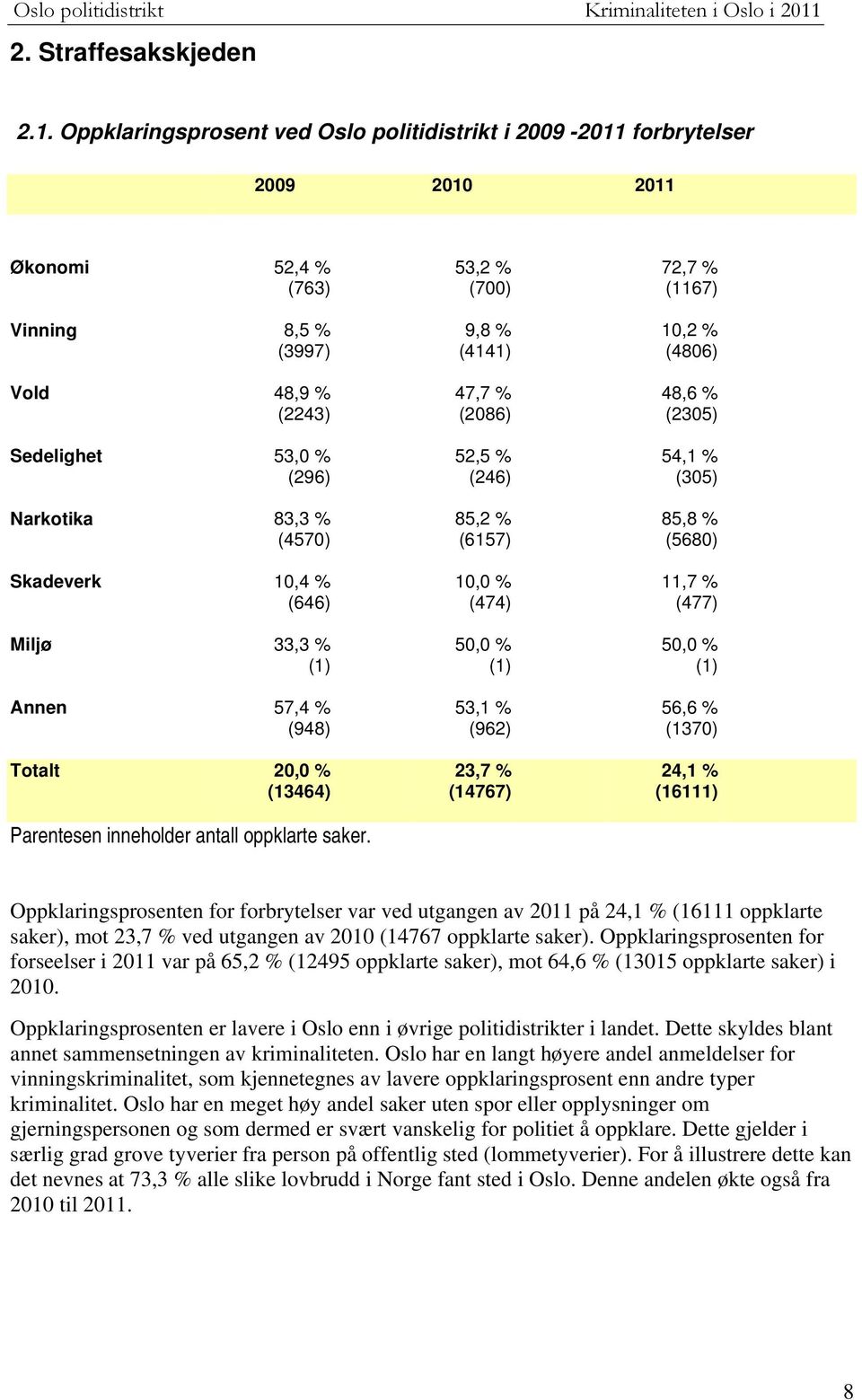 (646) Miljø 33,3 % (1) Annen 57,4 % (948) Totalt 2, % (13464) Parentesen inneholder antall oppklarte saker.