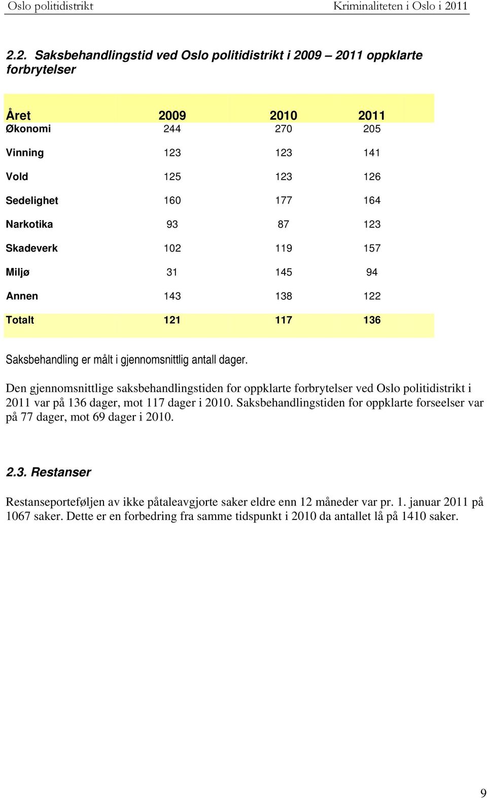Den gjennomsnittlige saksbehandlingstiden for oppklarte forbrytelser ved Oslo politidistrikt i 211 var på 136 dager, mot 117 dager i 21.