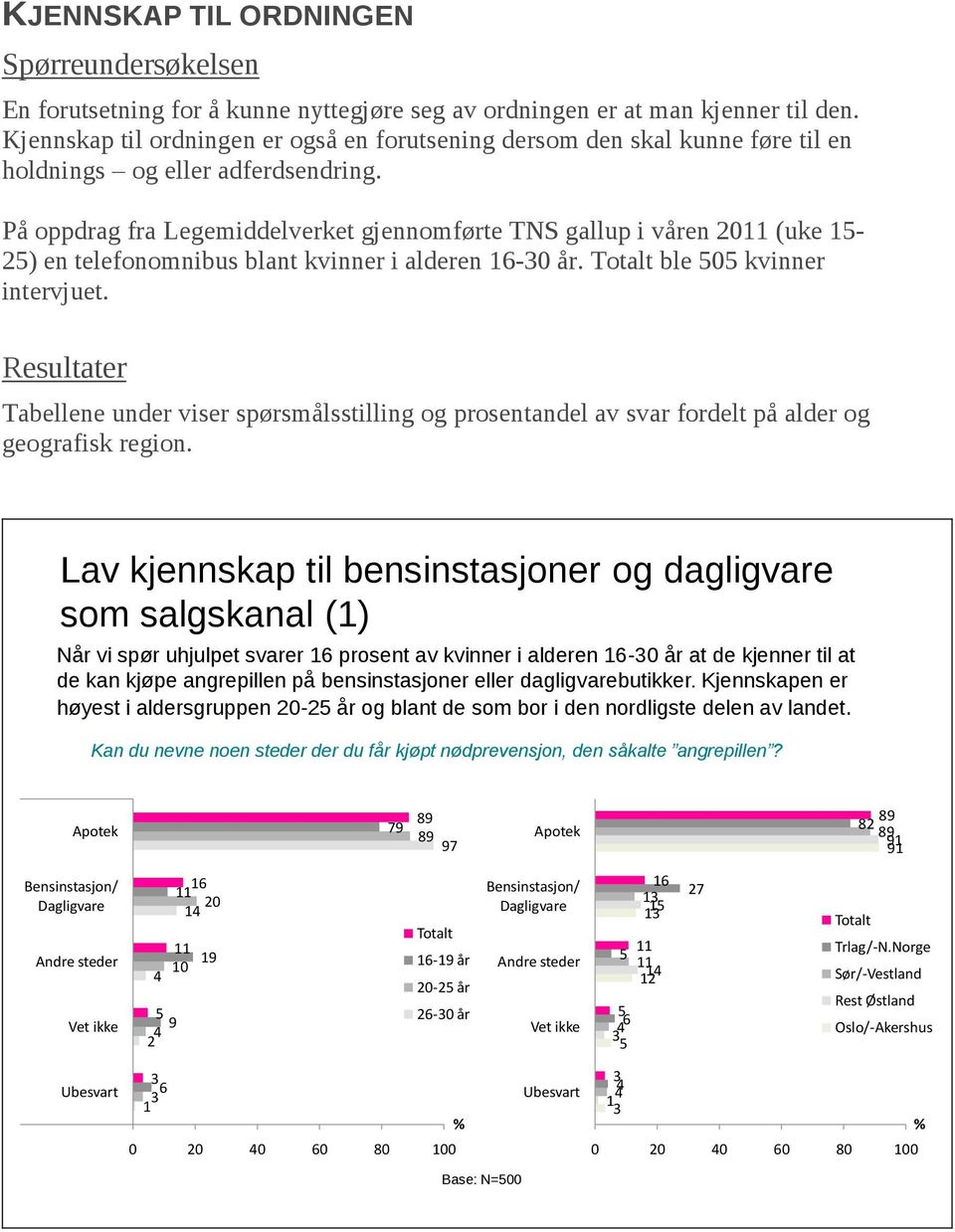 På oppdrag fra Legemiddelverket gjennomførte TNS gallup i våren 2011 (uke 15-25) en telefonomnibus blant kvinner i alderen -0 år. ble 505 kvinner intervjuet.