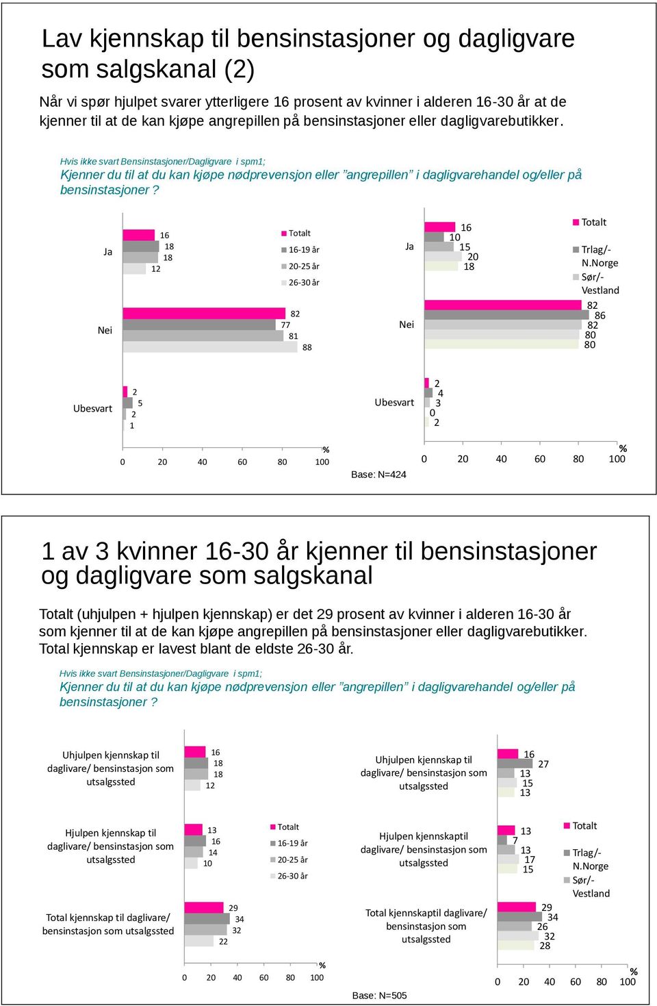 Hvis ikke svart Bensinstasjoner/Dagligvare i spm1; Kjenner du til at du kan kjøpe nødprevensjon eller angrepillen i dagligvarehandel og/eller på bensinstasjoner?