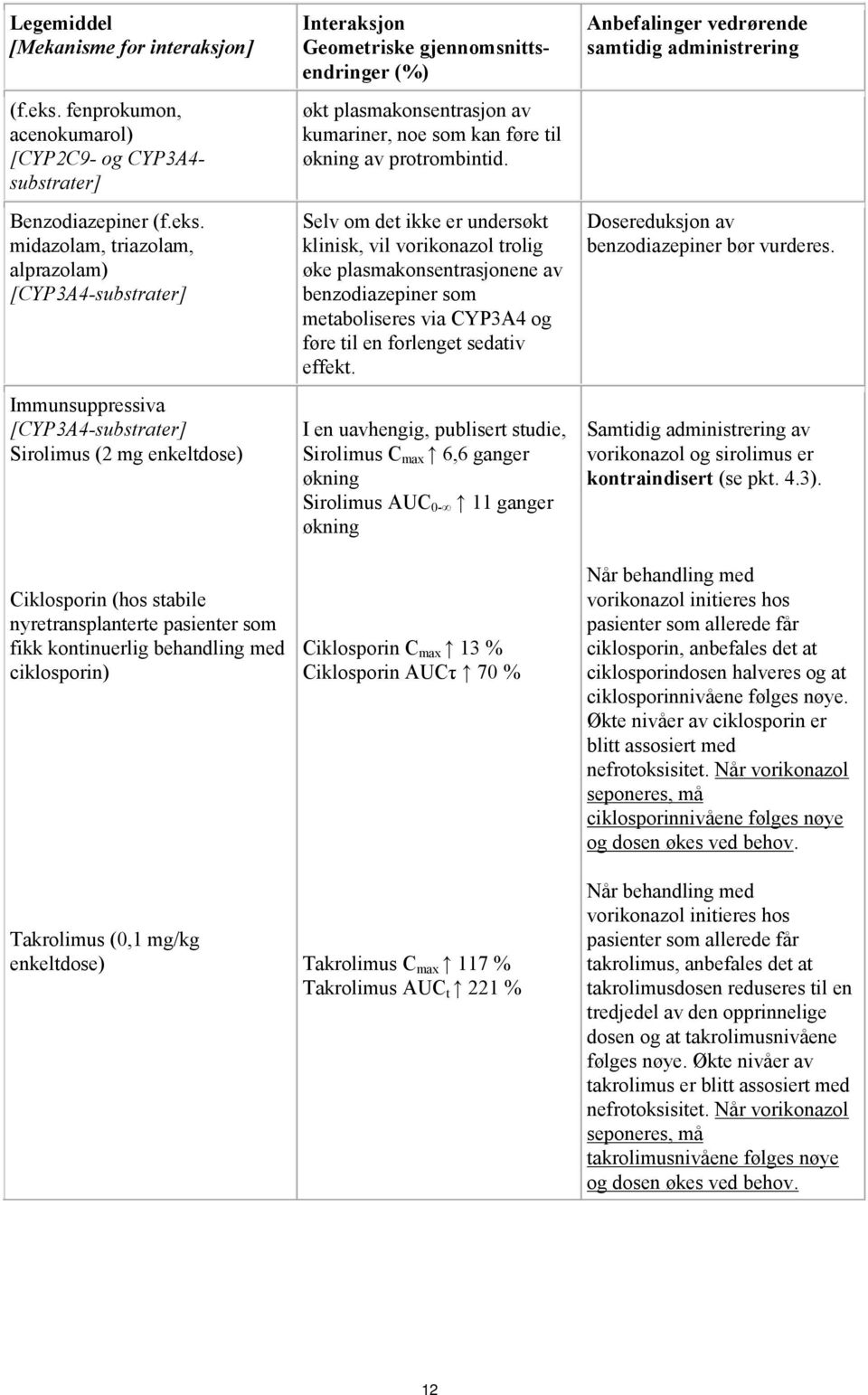 midazolam, triazolam, alprazolam) [CYP3A4-substrater] Immunsuppressiva [CYP3A4-substrater] Sirolimus (2 mg enkeltdose) Ciklosporin (hos stabile nyretransplanterte pasienter som fikk kontinuerlig