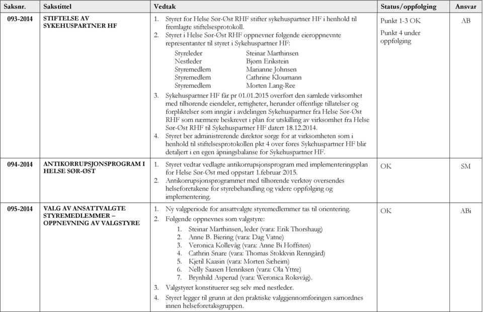 Styret i Helse Sør-Øst RHF oppnevner følgende eieroppnevnte representanter til styret i Sykehuspartner HF: Styreleder Steinar Marthinsen Nestleder Bjørn Erikstein Styremedlem Marianne Johnsen