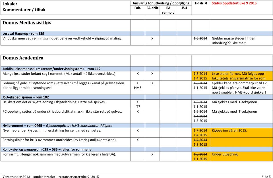 1.4.2015 Ledning på gulv i tilstøtende rom (Rettssalen) må legges i kanal på gulvet siden denne ligger midt i rømningsvei. 1.6.2014 1.1.2015 JSU-ekspedisjonen rom 102 Usikkert om det er skjøteledning i skjøteledning.
