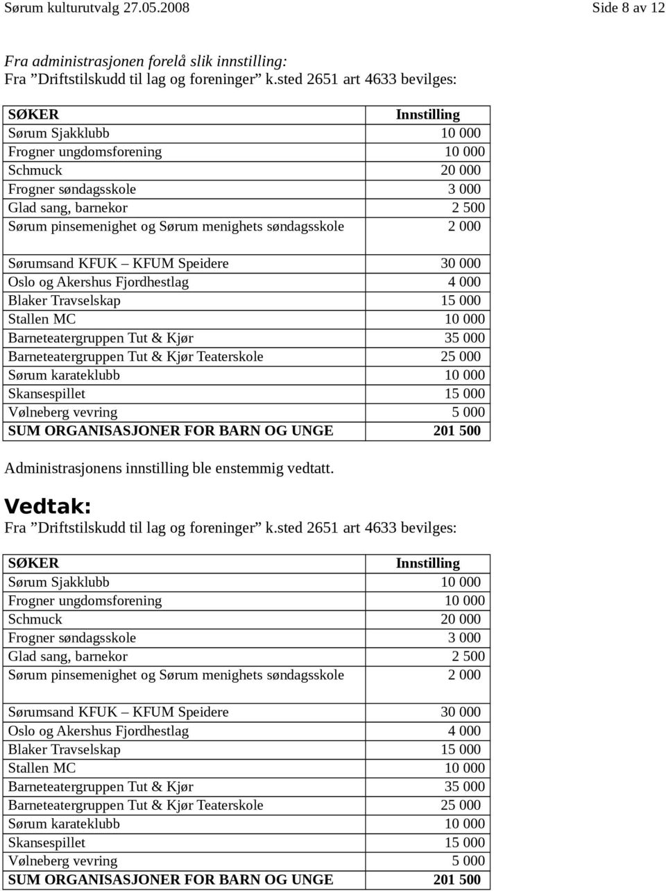 menighets søndagsskole 2 000 Sørumsand KFUK KFUM Speidere 30 000 Oslo og Akershus Fjordhestlag 4 000 Blaker Travselskap 15 000 Stallen MC 10 000 Barneteatergruppen Tut & Kjør 35 000