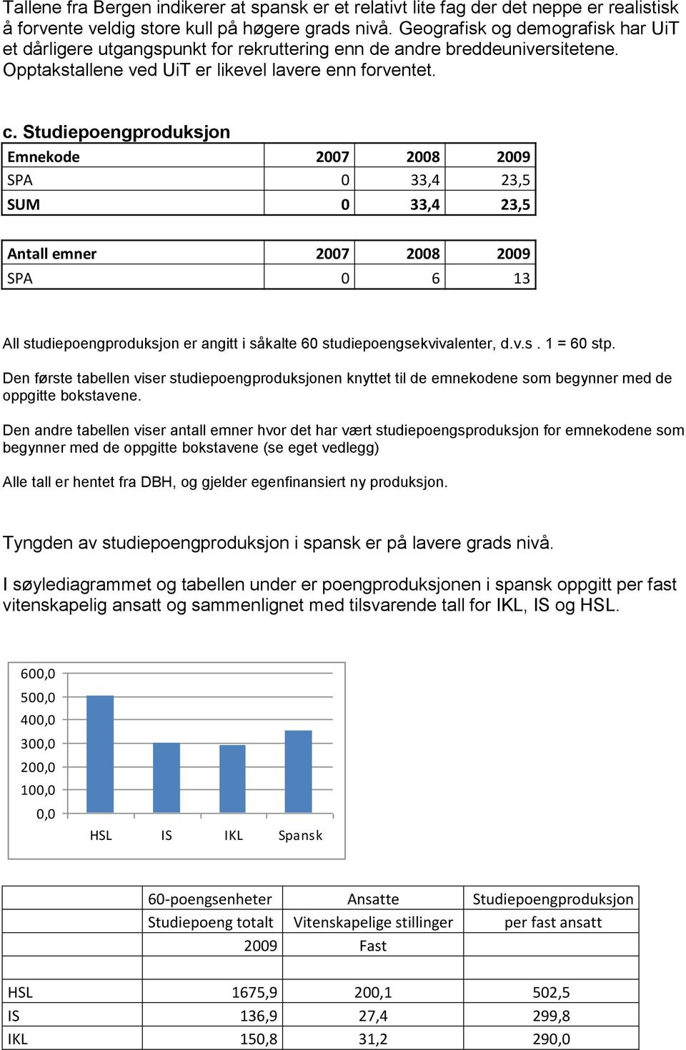 Studiepoengproduksjon Emnekode 2007 2008 2009 SPA 0 33,4 23,5 SUM 0 33,4 23,5 Antall emner 2007 2008 2009 SPA 0 6 13 All studiepoengproduksjon er angitt i såkalte 60 studiepoengsekvivalenter, d.v.s. 1 = 60 stp.