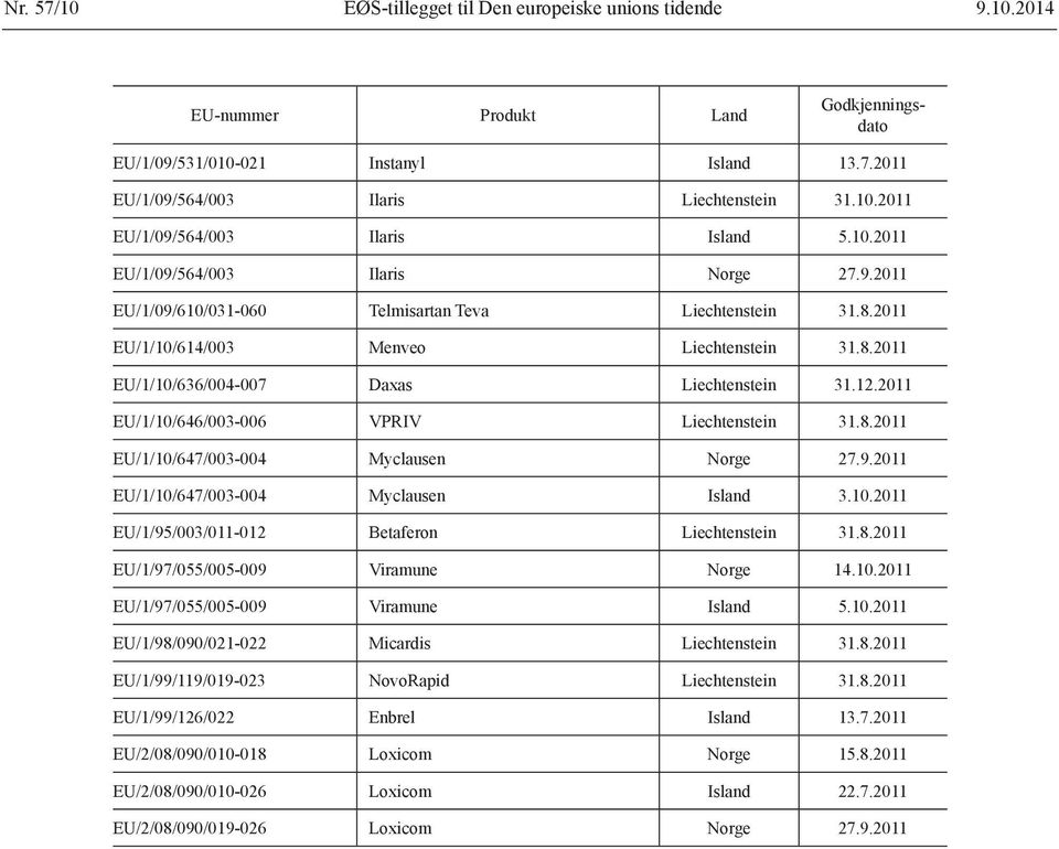 2011 EU/1/10/646/003-006 VPRIV Liechtenstein 31.8.2011 EU/1/10/647/003-004 Myclausen Norge 27.9.2011 EU/1/10/647/003-004 Myclausen Island 3.10.2011 EU/1/95/003/011-012 Betaferon Liechtenstein 31.8.2011 EU/1/97/055/005-009 Viramune Norge 14.