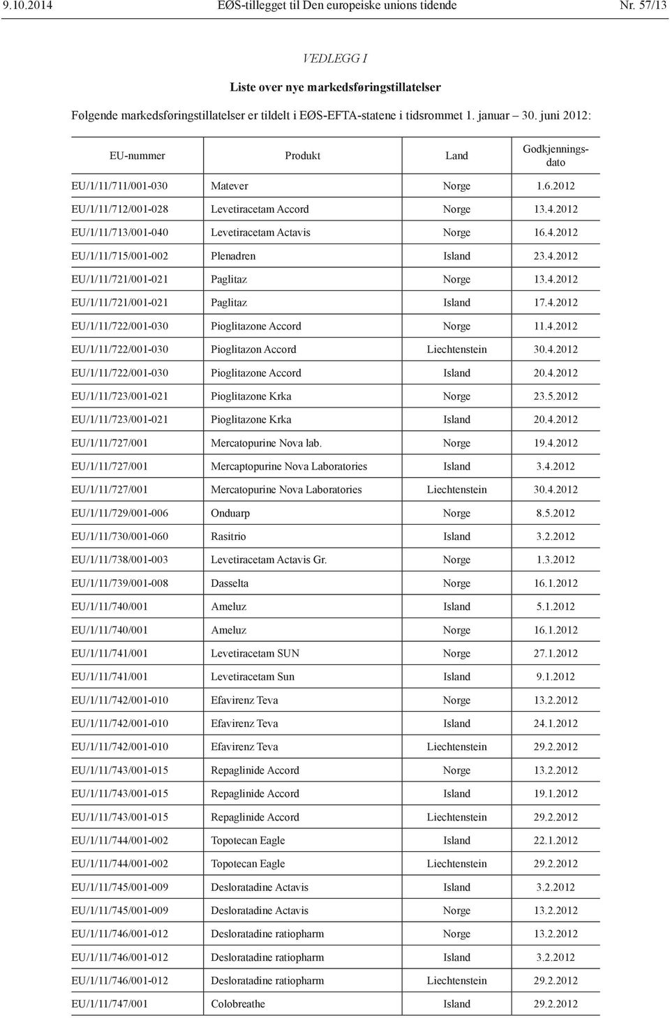 4.2012 EU/1/11/721/001-021 Paglitaz Norge 13.4.2012 EU/1/11/721/001-021 Paglitaz Island 17.4.2012 EU/1/11/722/001-030 Pioglitazone Accord Norge 11.4.2012 EU/1/11/722/001-030 Pioglitazon Accord Liechtenstein 30.