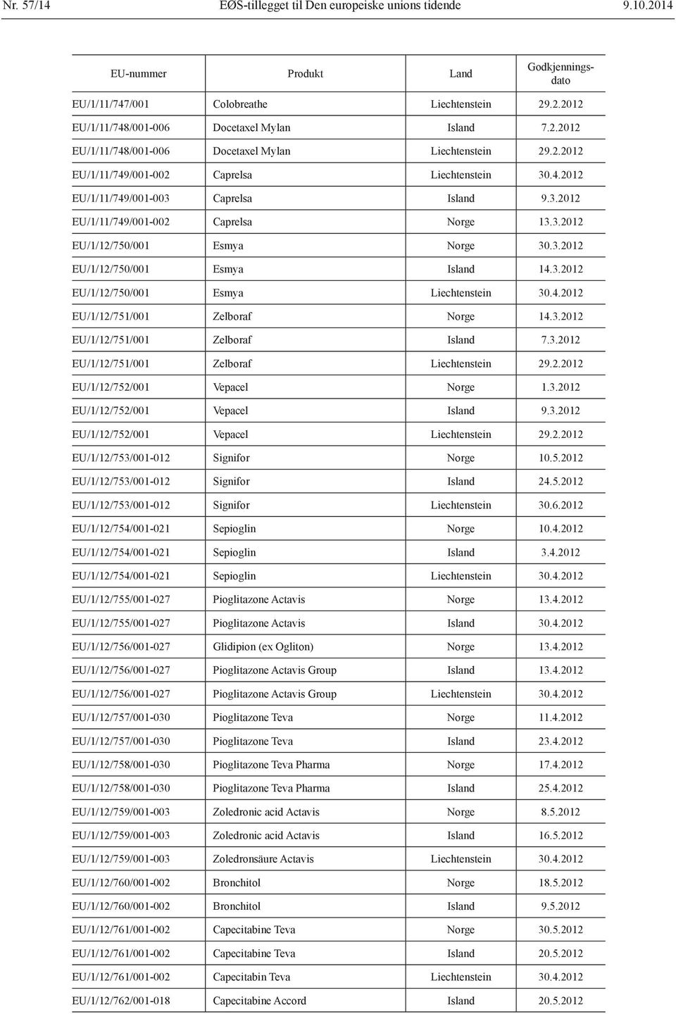3.2012 EU/1/12/750/001 Esmya Liechtenstein 30.4.2012 EU/1/12/751/001 Zelboraf Norge 14.3.2012 EU/1/12/751/001 Zelboraf Island 7.3.2012 EU/1/12/751/001 Zelboraf Liechtenstein 29.2.2012 EU/1/12/752/001 Vepacel Norge 1.