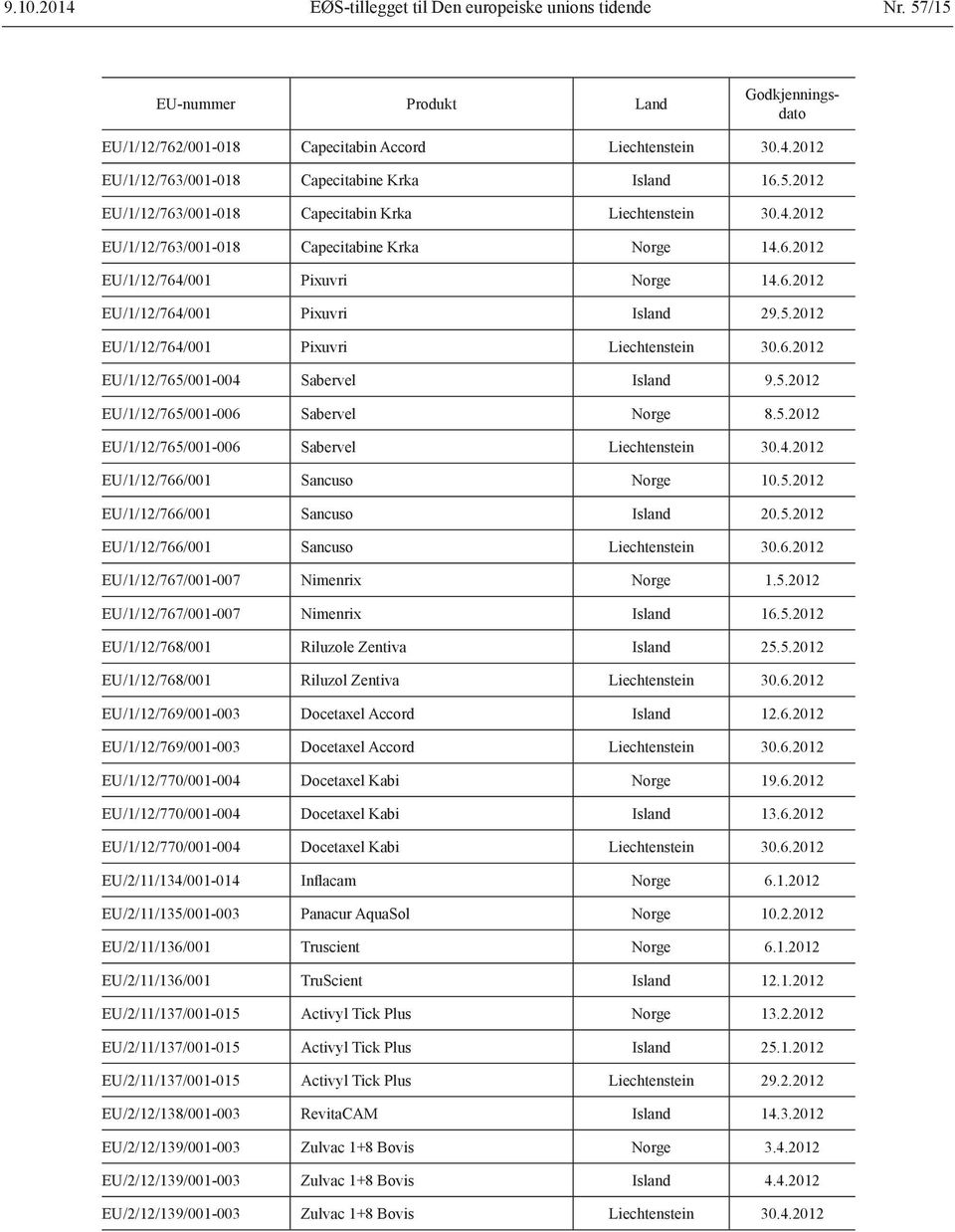 5.2012 EU/1/12/765/001-006 Sabervel Norge 8.5.2012 EU/1/12/765/001-006 Sabervel Liechtenstein 30.4.2012 EU/1/12/766/001 Sancuso Norge 10.5.2012 EU/1/12/766/001 Sancuso Island 20.5.2012 EU/1/12/766/001 Sancuso Liechtenstein 30.