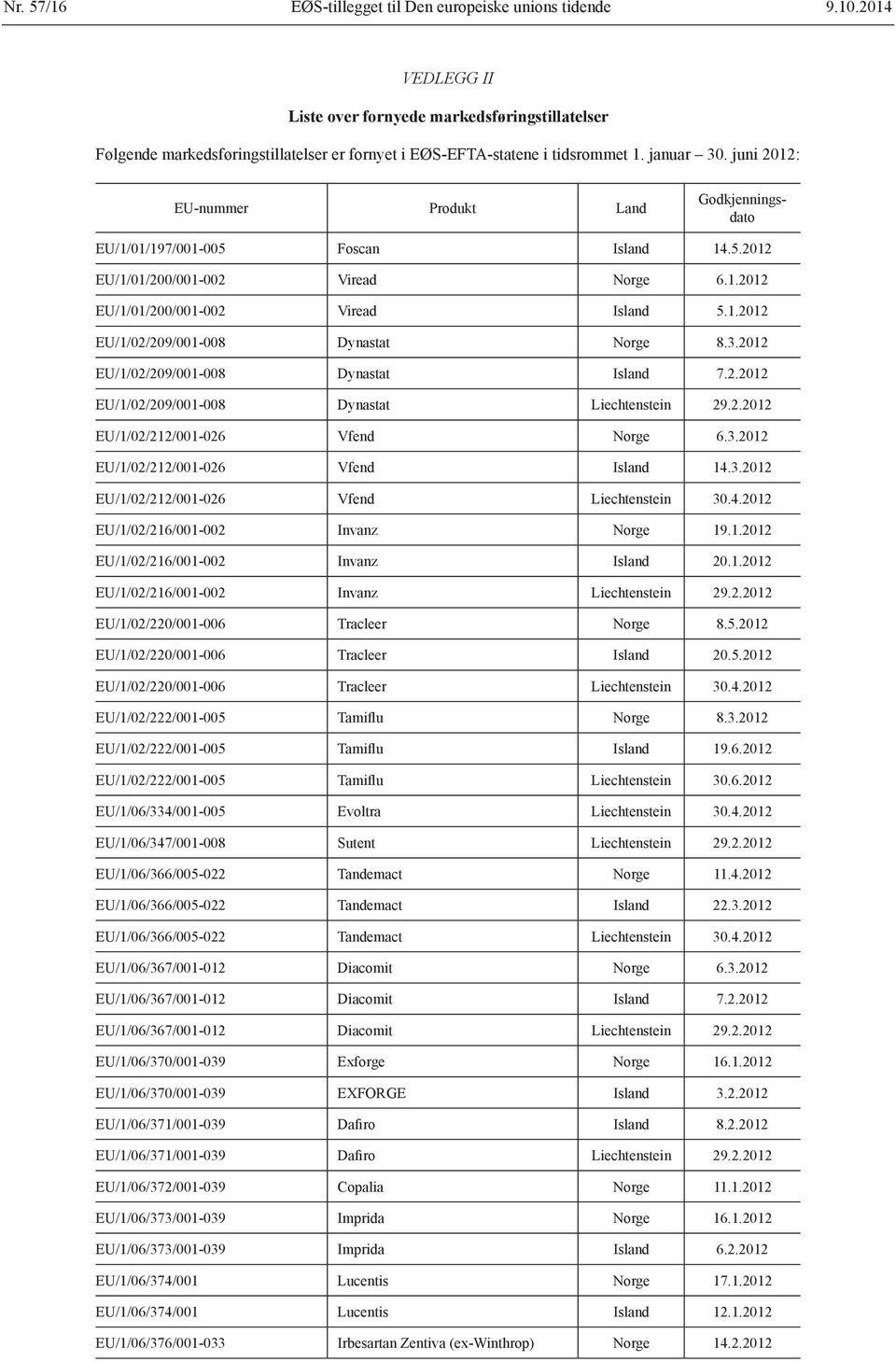 juni 2012: EU/1/01/197/001-005 Foscan Island 14.5.2012 EU/1/01/200/001-002 Viread Norge 6.1.2012 EU/1/01/200/001-002 Viread Island 5.1.2012 EU/1/02/209/001-008 Dynastat Norge 8.3.