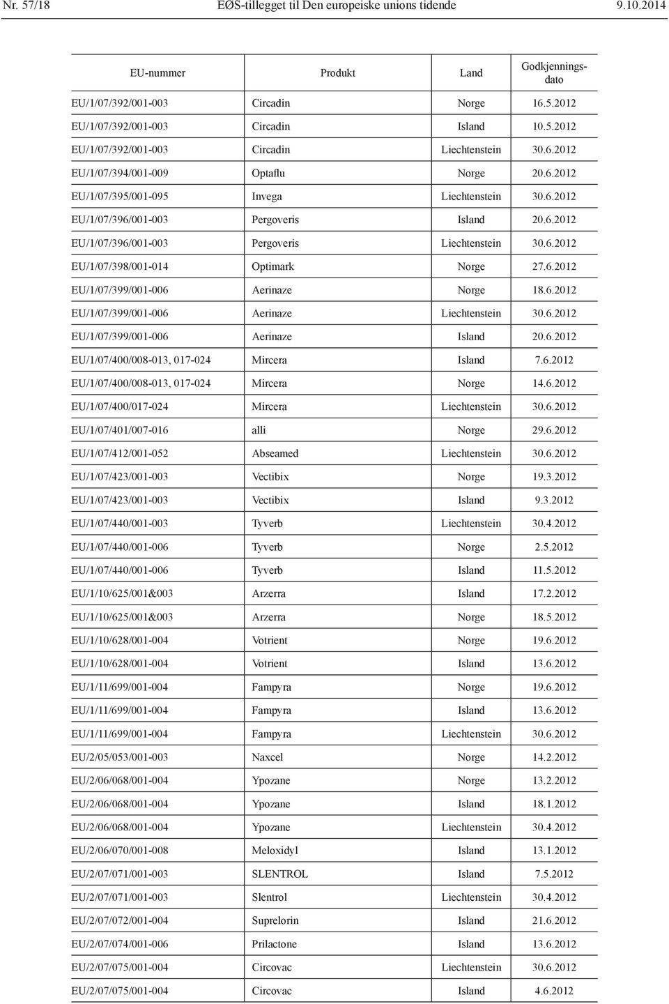 6.2012 EU/1/07/399/001-006 Aerinaze Norge 18.6.2012 EU/1/07/399/001-006 Aerinaze Liechtenstein 30.6.2012 EU/1/07/399/001-006 Aerinaze Island 20.6.2012 EU/1/07/400/008-013, 017-024 Mircera Island 7.6.2012 EU/1/07/400/008-013, 017-024 Mircera Norge 14.