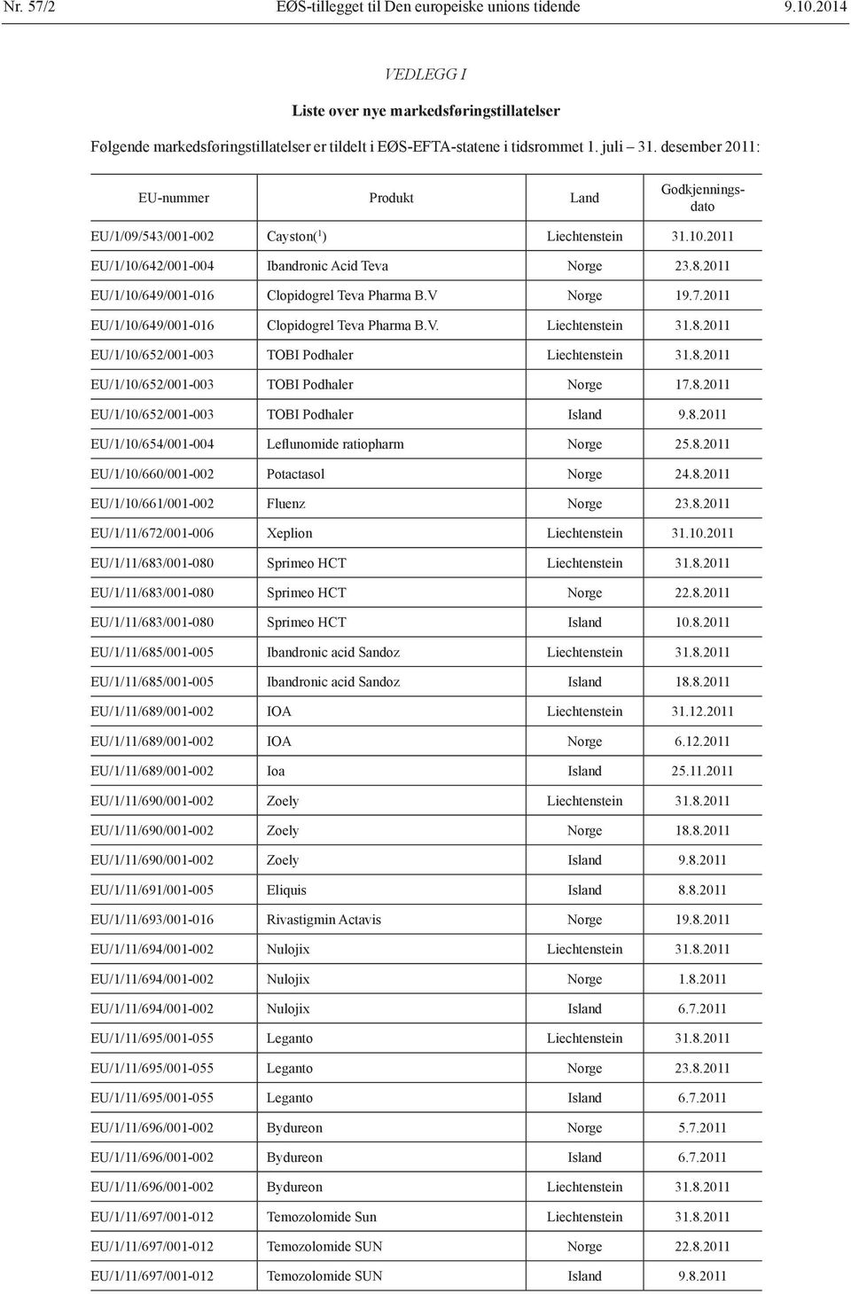 2011 EU/1/10/649/001-016 Clopidogrel Teva Pharma B.V. Liechtenstein 31.8.2011 EU/1/10/652/001-003 TOBI Podhaler Liechtenstein 31.8.2011 EU/1/10/652/001-003 TOBI Podhaler Norge 17.8.2011 EU/1/10/652/001-003 TOBI Podhaler Island 9.