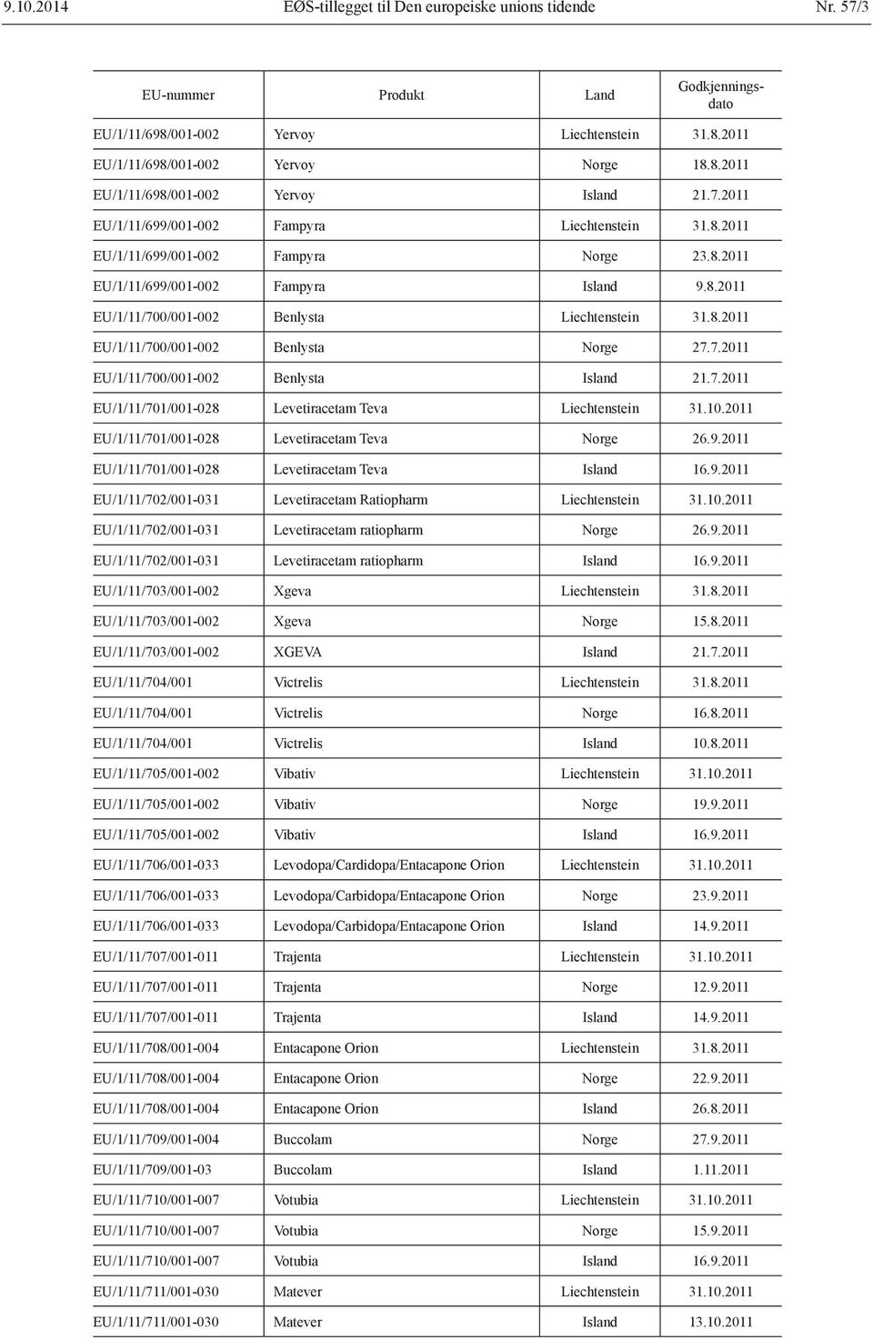 7.2011 EU/1/11/701/001-028 Levetiracetam Teva Liechtenstein 31.10.2011 EU/1/11/701/001-028 Levetiracetam Teva Norge 26.9.2011 EU/1/11/701/001-028 Levetiracetam Teva Island 16.9.2011 EU/1/11/702/001-031 Levetiracetam Ratiopharm Liechtenstein 31.