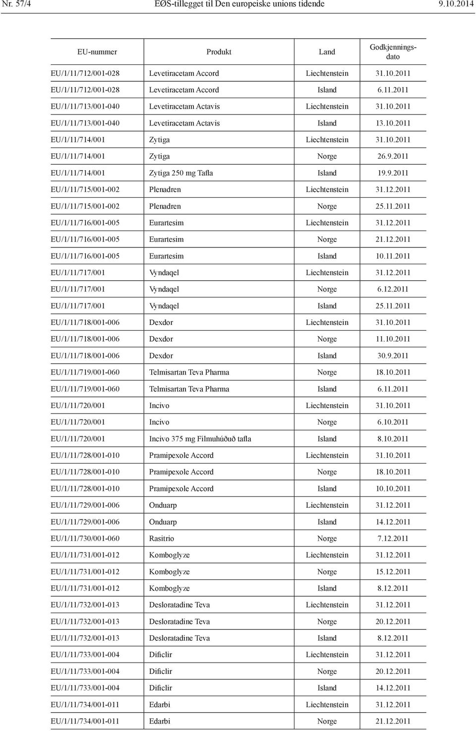 2011 EU/1/11/714/001 Zytiga 250 mg Tafla Island 19.9.2011 EU/1/11/715/001-002 Plenadren Liechtenstein 31.12.2011 EU/1/11/715/001-002 Plenadren Norge 25.11.2011 EU/1/11/716/001-005 Eurartesim Liechtenstein 31.