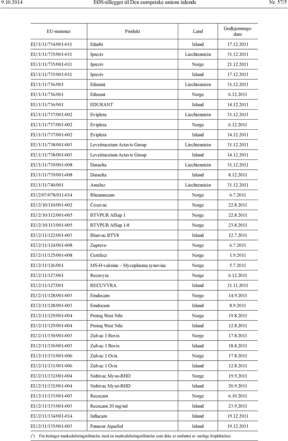 12.2011 EU/1/11/737/001-002 Eviplera Norge 6.12.2011 EU/1/11/737/001-002 Eviplera Island 14.12.2011 EU/1/11/738/001-003 Levetiracetam Actavis Group Liechtenstein 31.12.2011 EU/1/11/738/001-003 Levetiracetam Actavis Group Island 14.