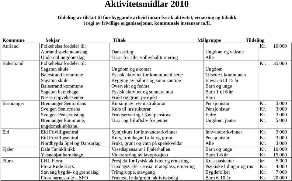 skule Balestrand kommune Sagatun skule Balestrand kommune Sagatun barnehage Nesse oppvekstsenter Bremanger Seniordans Svelgen Seniordans Svelgen Pensjonistlag Bremanger kommune, ungdomsklubbane.