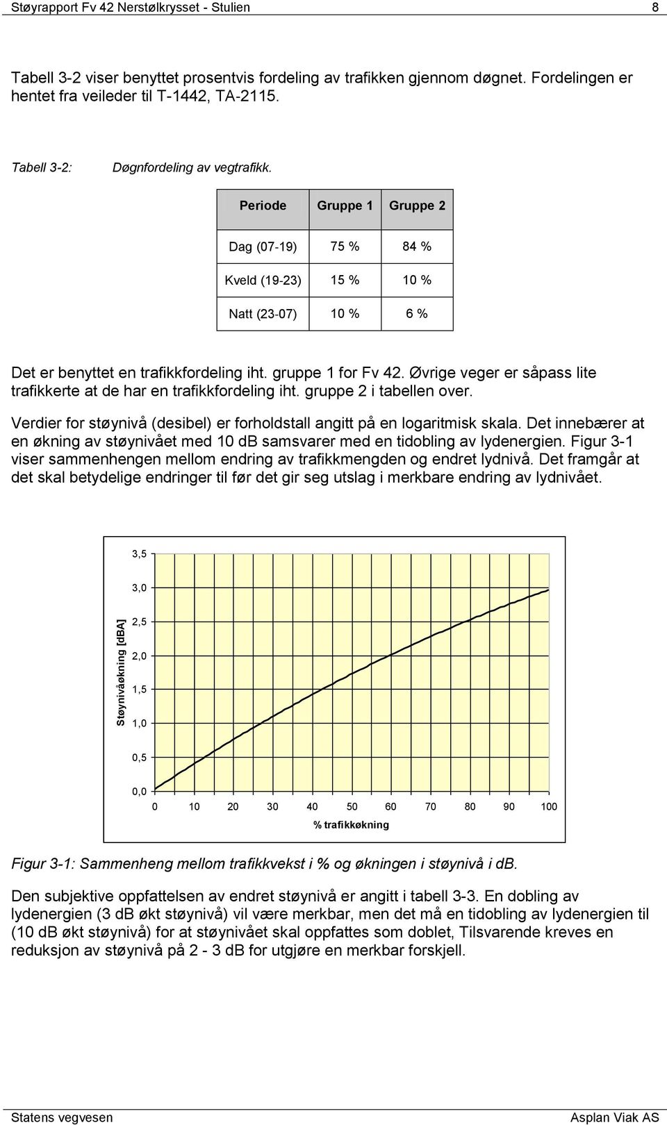 Øvrige veger er såpass lite trafikkerte at de har en trafikkfordeling iht. gruppe 2 i tabellen over. Verdier for støynivå (desibel) er forholdstall angitt på en logaritmisk skala.