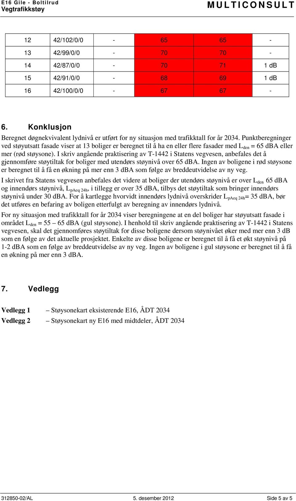 Punktberegninger ved støyutsatt fasade viser at 13 boliger er beregnet til å ha en eller flere fasader med L den = 65 dba eller mer (rød støysone).