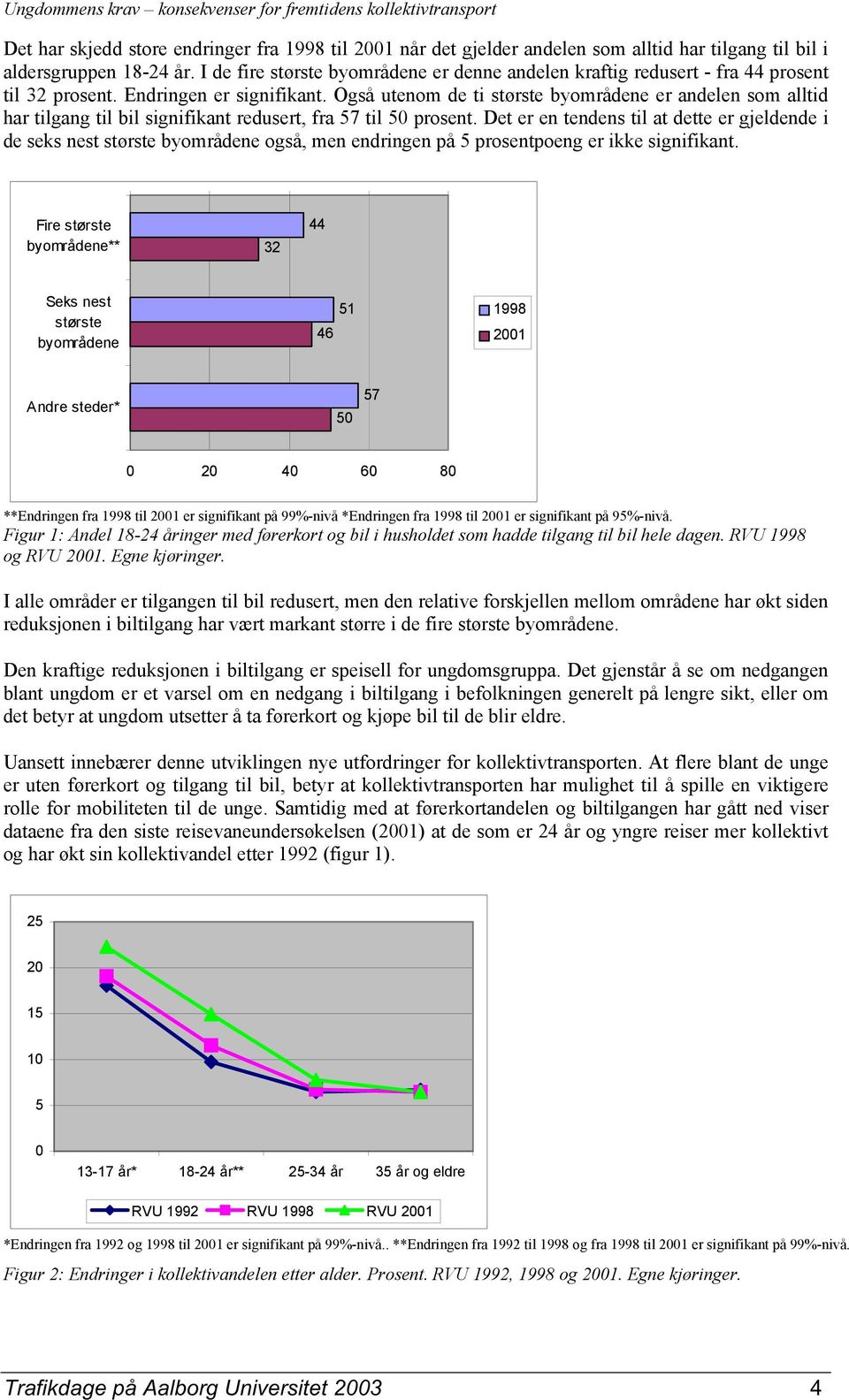 Også utenom de ti største byområdene er andelen som alltid har tilgang til bil signifikant redusert, fra 57 til 50 prosent.