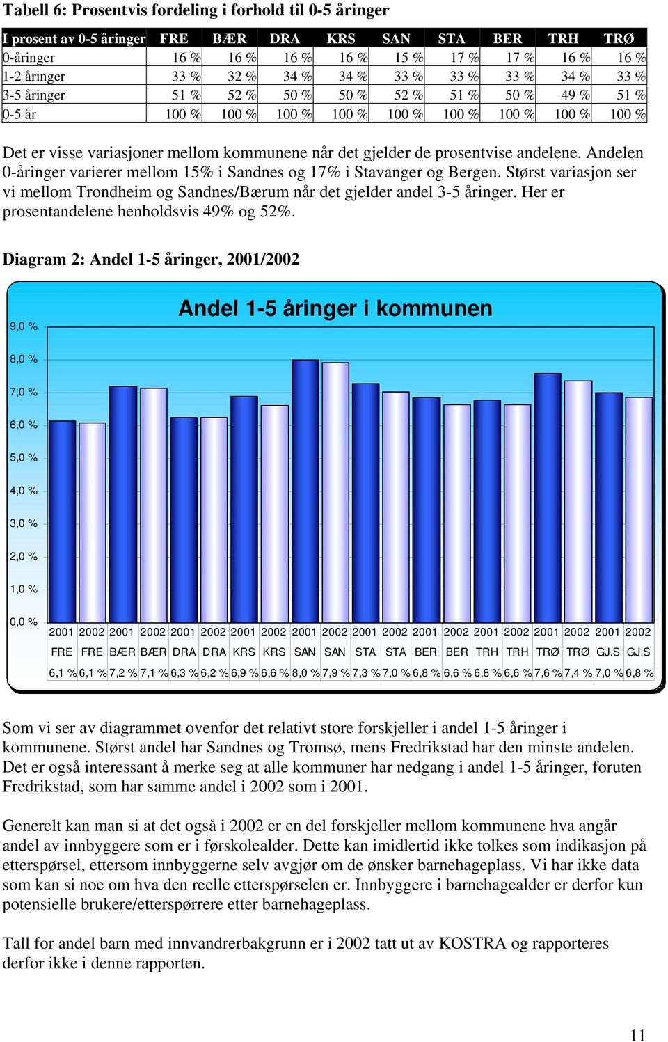 gjelder de prosentvise andelene. Andelen 0-åringer varierer mellom 15% i Sandnes og 17% i Stavanger og Bergen.