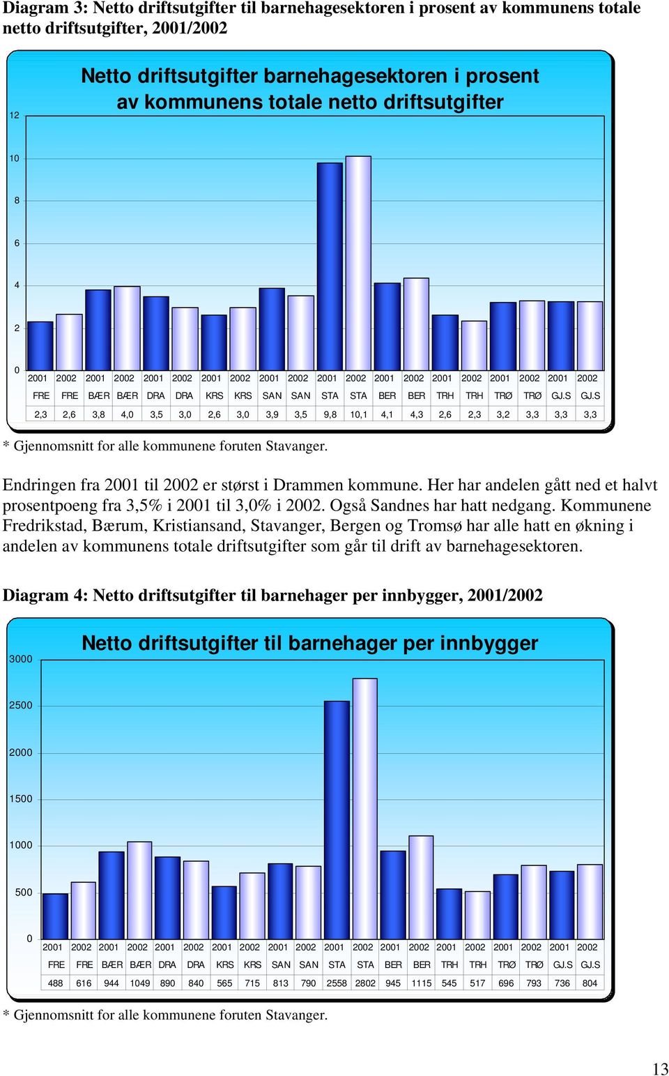 Endringen fra 2001 til 2002 er størst i Drammen kommune. Her har andelen gått ned et halvt prosentpoeng fra 3,5% i 2001 til 3,0% i 2002. Også Sandnes har hatt nedgang.