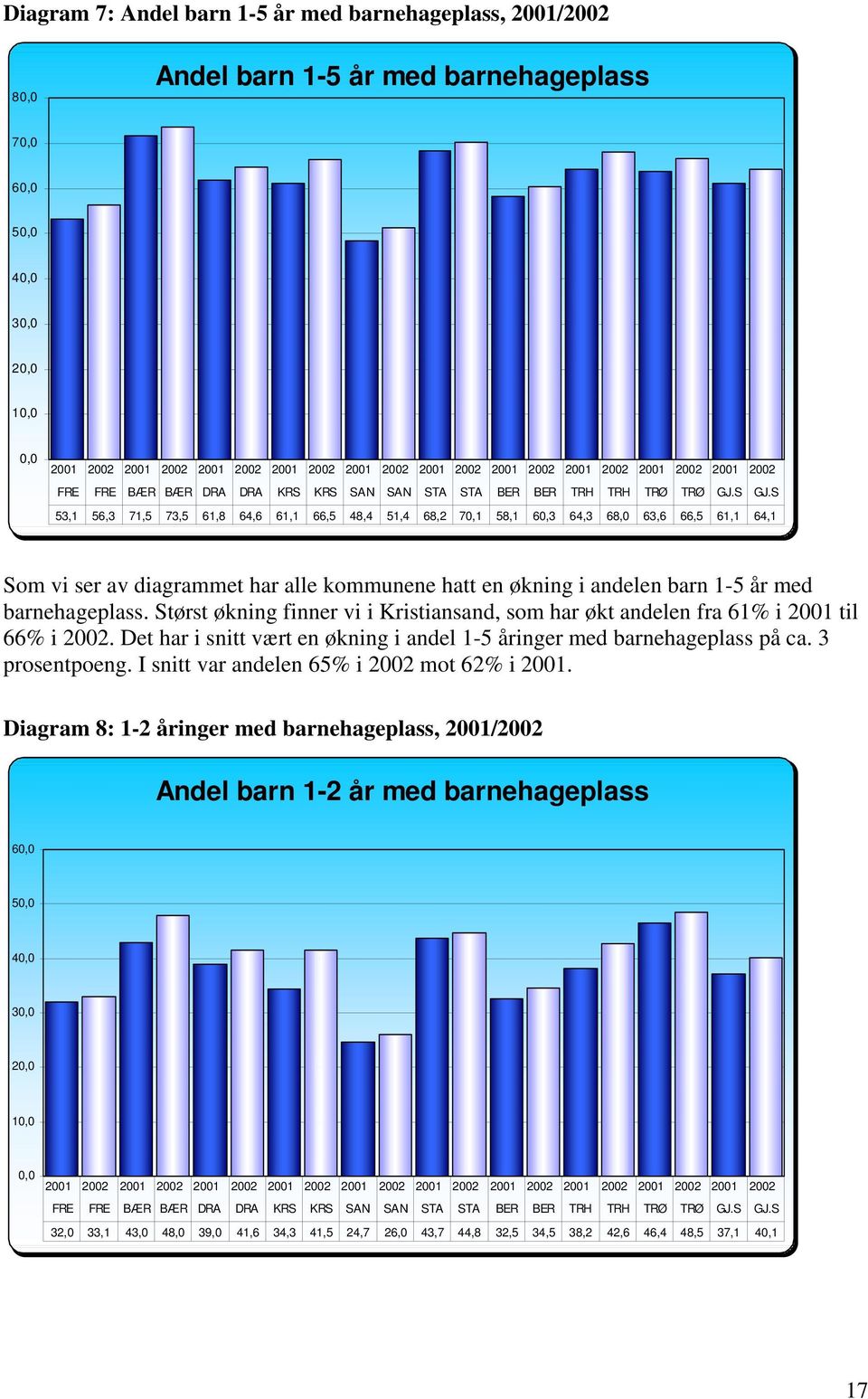 Størst økning finner vi i Kristiansand, som har økt andelen fra 61% i 2001 til 66% i 2002. Det har i snitt vært en økning i andel 1-5 åringer med barnehageplass på ca. 3 prosentpoeng.