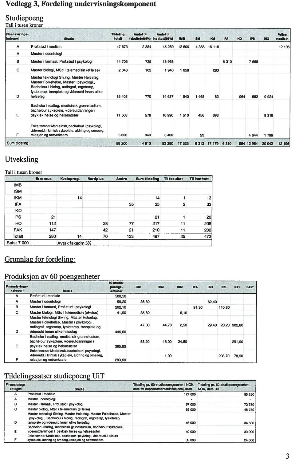 stud psykolog 14703 735 13968 6310 7658 C Master bolog, MSc telemedsn (ehelse) 2043 102 1 940 1 658 283 Master teknolog Sv.ng, Master Helsetag, Master Folkehelse, Master psykolog.