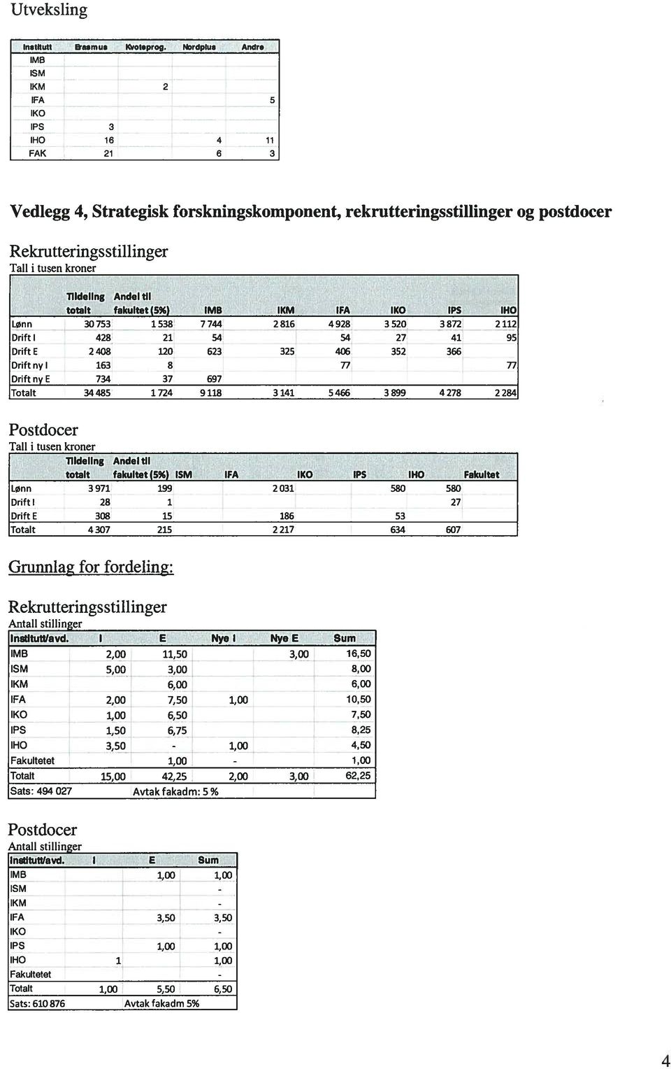 totalt fakutet(5%) 1MB 1KM IFA IKO IPS IHO Lønn 30753 1538 7744 2816 4928 3520 3872 2112 Drft 428 21 54 54 27 41 95 Drft E 2 408 120 623 325 406 352 366 Drftnyl 163 8 77 77 DrftnyE 734 37 697 Totalt