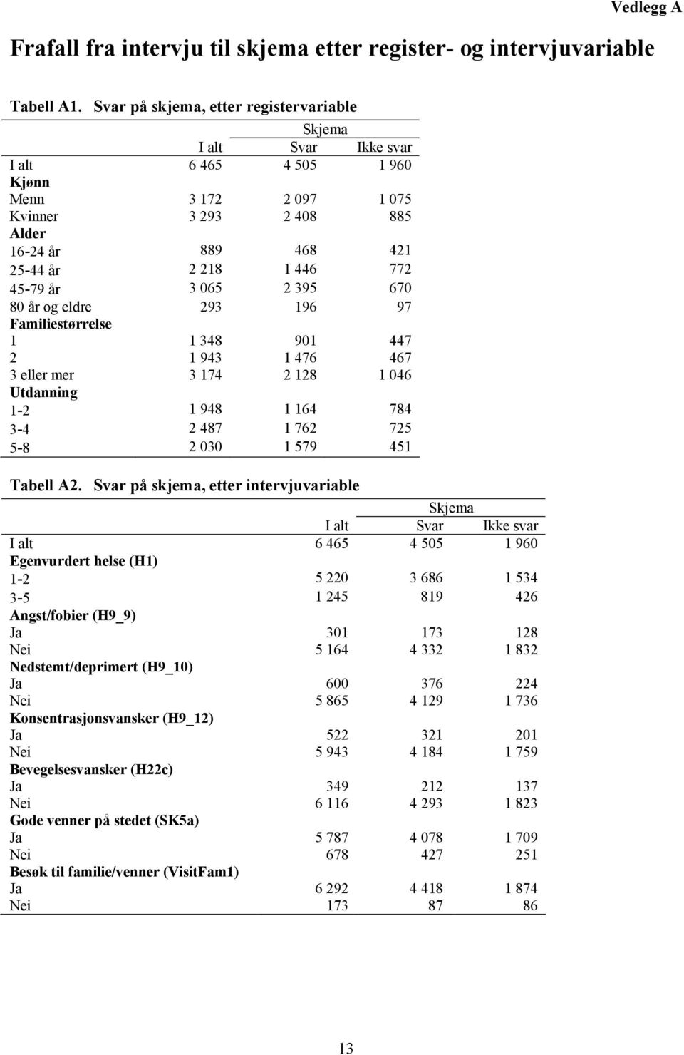 og eldre 293 196 97 Familiestørrelse 1 1 348 901 447 2 1 943 1 476 467 3 eller mer 3 174 2 128 1 046 Utdanning 1-2 1 948 1 164 784 3-4 2 487 1 762 725 5-8 2 030 1 579 451 Tabell A2.