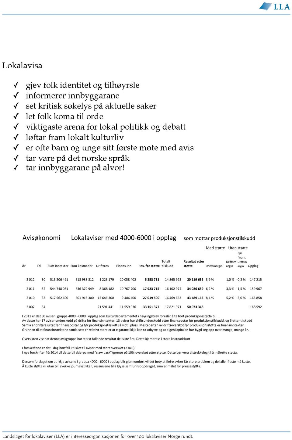 Avisøkonomi Lokalaviser/med/400036000/i/opplag som/mottar/produksjonstilskudd År Tal Sum/inntekter Sum/kostnader Driftsres Finans3inn Res.