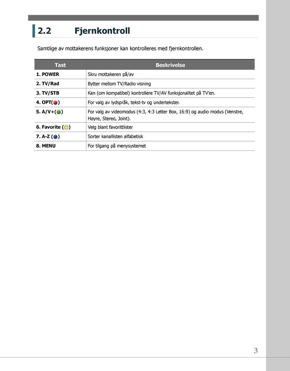 TV/STB Kan (om kompatibel) kontrollere TV/AV funksjonalitet på TV en. 4. OPT( ) For valg av lydspråk, tekst-tv og undertekster. 5.