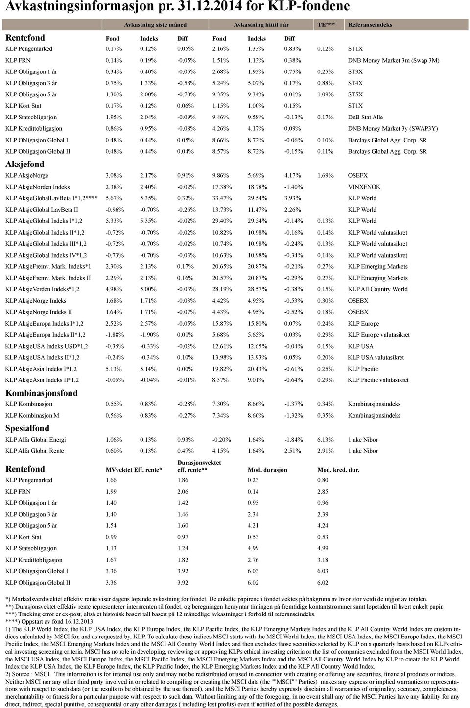 33% 0.58% 5.24% 5.07% 0.17% 0.88% ST4X KLP Obligasjon 5 år 1.30% 2.00% 0.70% 9.35% 9.34% 0.01% 1.09% ST5X KLP Kort Stat 0.17% 0.12% 0.06% 1.15% 1.00% 0.15% ST1X KLP Statsobligasjon 1.95% 2.04% 0.