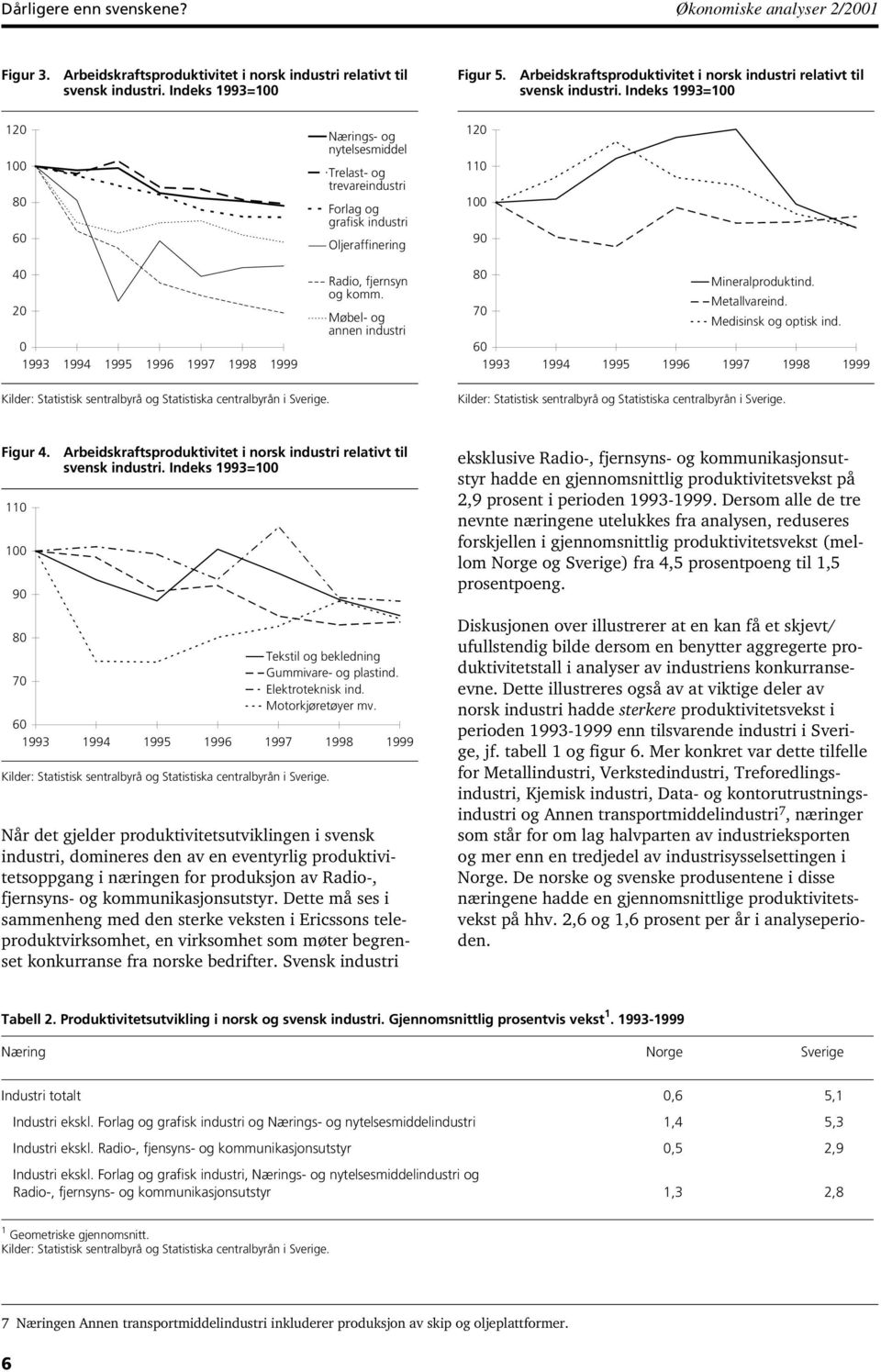 Indeks 1993= 120 Nærngs- og nytelsesmddel Trelast- og trevarendustr Forlag og grafsk ndustr Oleraffnerng 120 40 20 0 Rado, fernsyn og komm. Møbel- og annen ndustr Mneralproduktnd. Metallvarend.