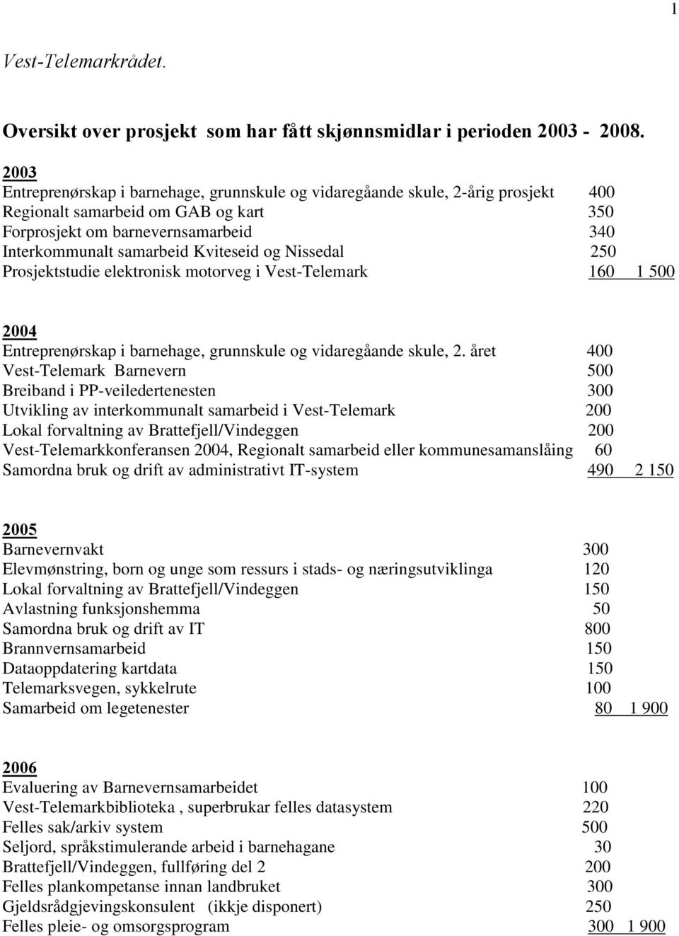 og Nissedal 250 Prosjektstudie elektronisk motorveg i Vest-Telemark 160 1 500 2004 Entreprenørskap i barnehage, grunnskule og vidaregåande skule, 2.