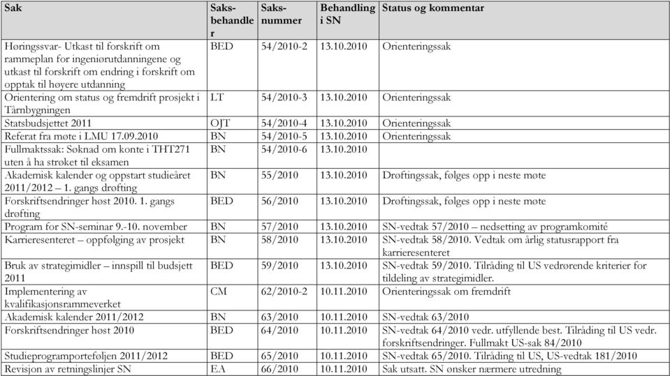 2010 Orienteringssak rammeplan for ingeniørutdanningene og utkast til forskrift om endring i forskrift om opptak til høyere utdanning Orientering om status og fremdrift prosjekt i LT 54/2010-3 13.10.2010 Orienteringssak Tårnbygningen Statsbudsjettet 2011 OJT 54/2010-4 13.