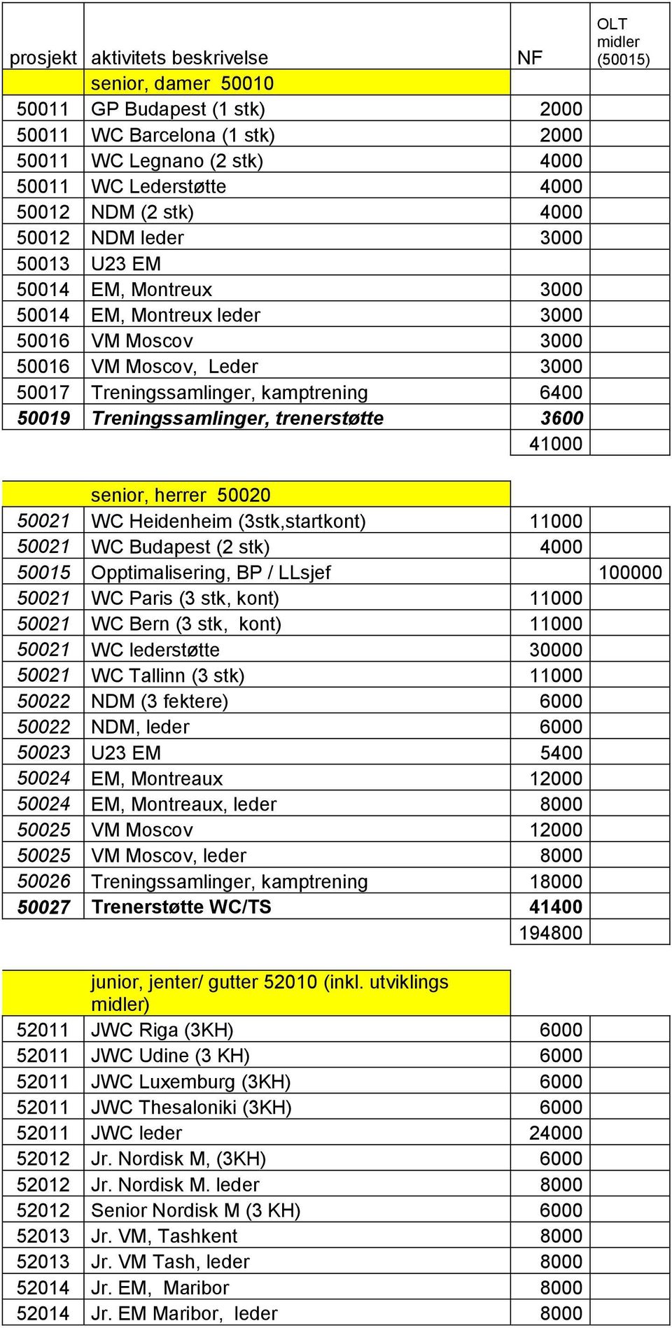 Treningssamlinger, trenerstøtte 3600 41000 OLT midler (50015) senior, herrer 50020 50021 WC Heidenheim (3stk,startkont) 11000 50021 WC Budapest (2 stk) 4000 50015 Opptimalisering, BP / LLsjef 100000