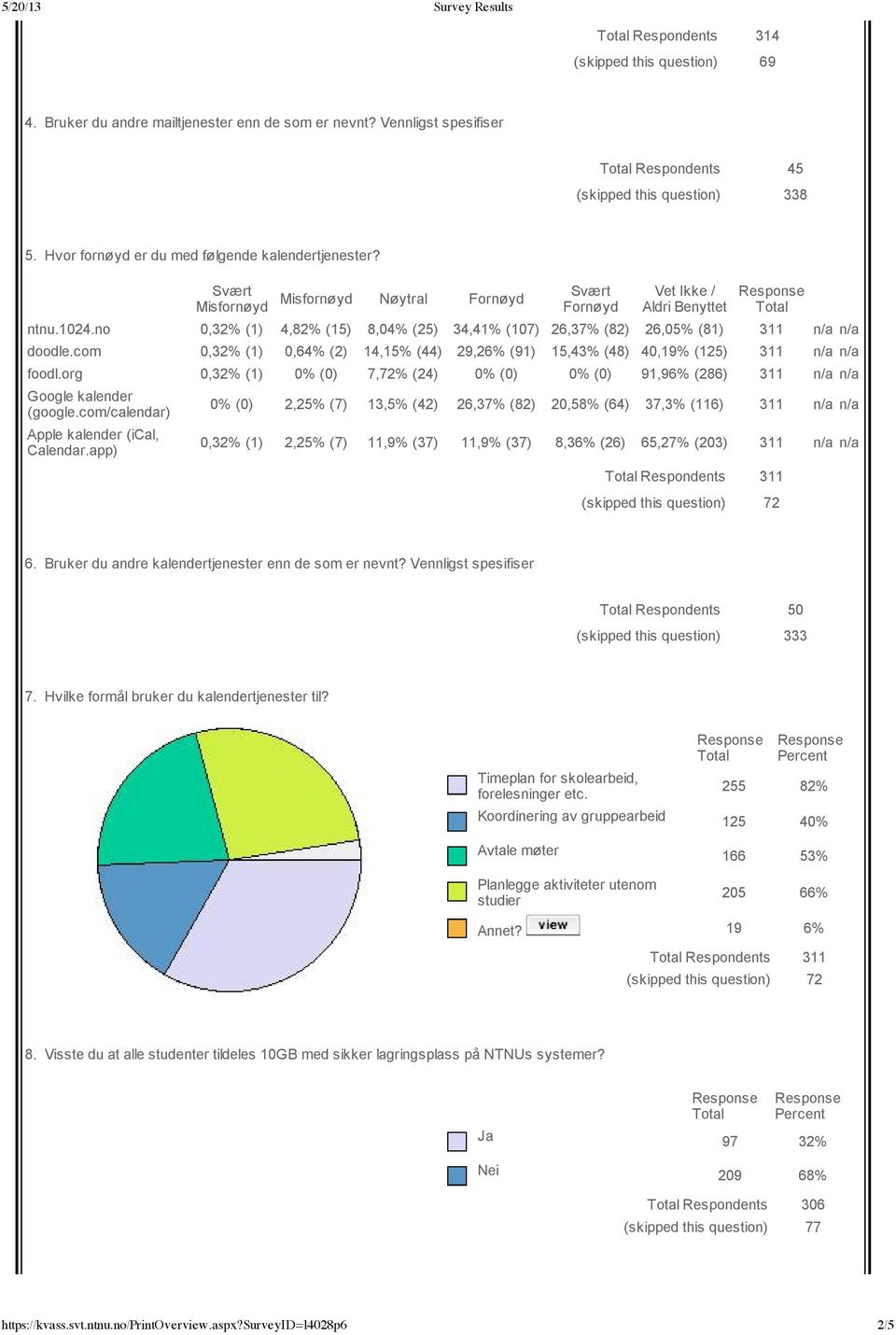 com 0,32% (1) 0,64% (2) 14,15% (44) 29,26% (91) 15,43% (48) 40,19% (125) 311 n/a n/a foodl.org 0,32% (1) 0% (0) 7,72% (24) 0% (0) 0% (0) 91,96% (286) 311 n/a n/a Google kalender (google.