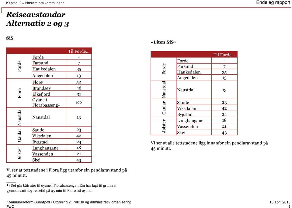 Haukedalen 35 Angedalen 13 Naustdal 13 Sande 23 Viksdalen 42 Bygstad 24 Langhaugane 18 Vassenden 21 Skei 43 Vi ser at alle tettstadene ligg innanfor ein pendlaravstand på 45 minutt.