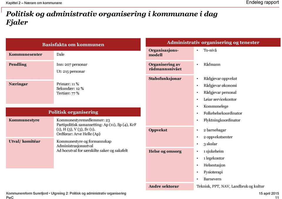 Ordførar: Arve Helle (Ap) Utval/ komitéar Kommunestyre og formannskap Administrasjonsutval Ad hocutval for særskilte saker og saksfelt Organisasjonsmodell Organisering av rådmannsnivået Administrativ